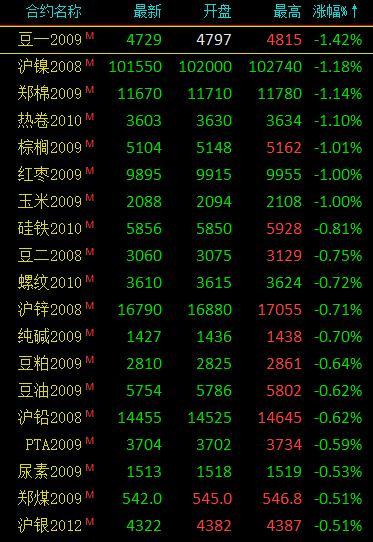 国内商品期货夜盘开盘多数下跌|界面新闻 · 快讯