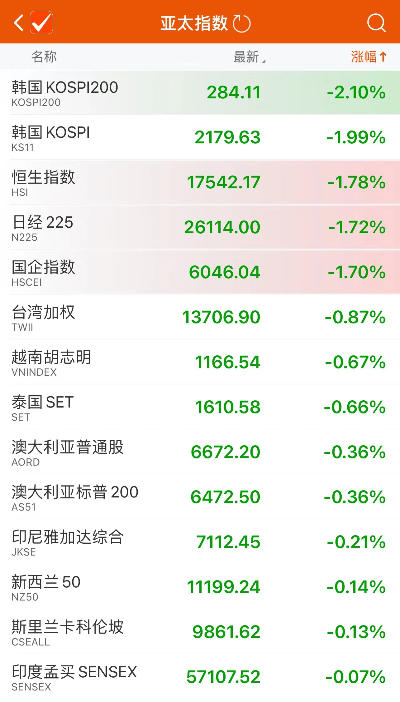 亚太主要股指午间多数下跌，韩国综合指数跌0.58%|界面新闻 · 快讯