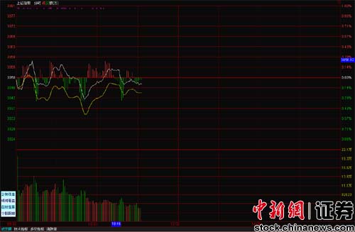 盘中必读|今日共91股涨停，市场震荡调整沪指微跌0.18%，农业板块逆势走高|界面新闻 · 证券