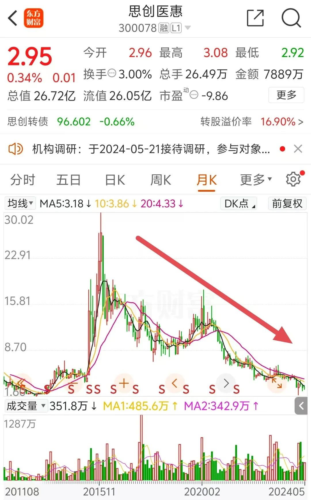 思创医惠：拟不超5000万元认购码尚科技定向发行股份|界面新闻 · 快讯