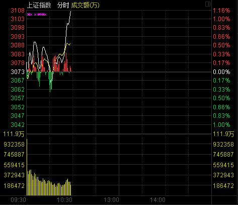 盘中必读|今日共108股涨停，市场震荡反弹沪指涨超1%，券商、钢铁板块午后走强|界面新闻 · 证券